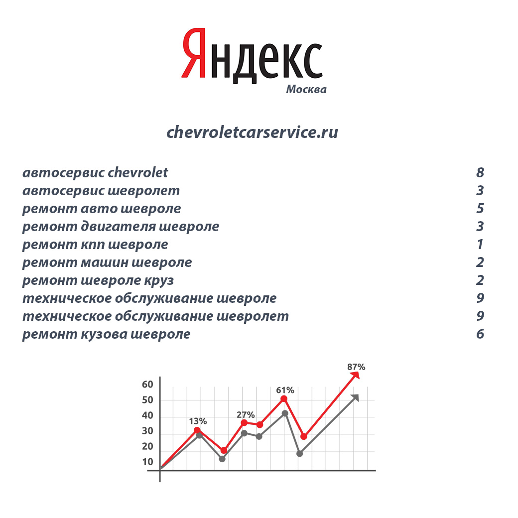 Раскрутка сайта в Москве автосервис Шевроле
